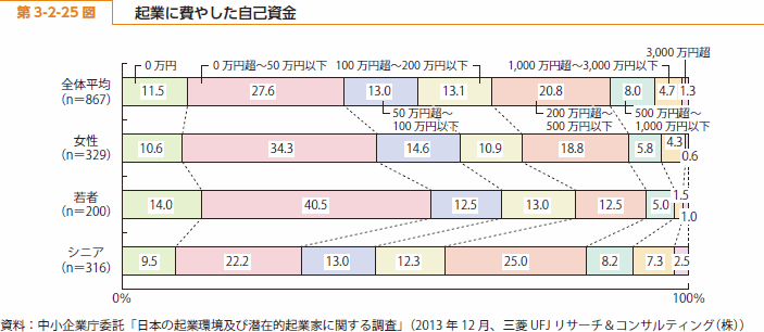 第 3-2-25 図 起業に費やした自己資金