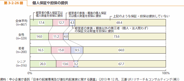 第 3-2-26 図 個人保証や担保の提供