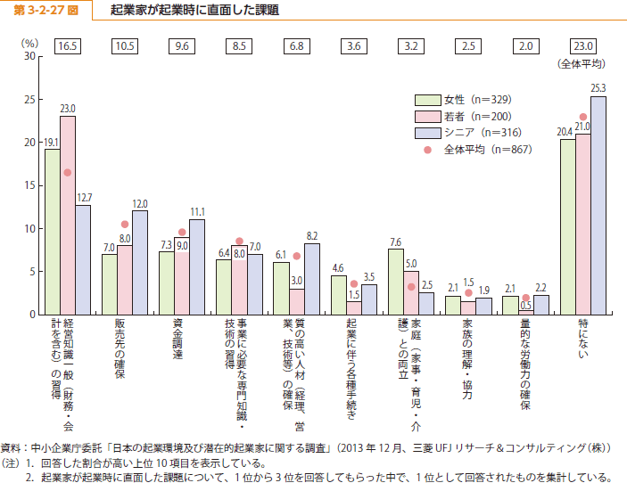 第 3-2-27 図 起業家が起業時に直面した課題