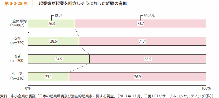 第 3-2-28 図 起業家が起業を断念しそうになった経験の有無