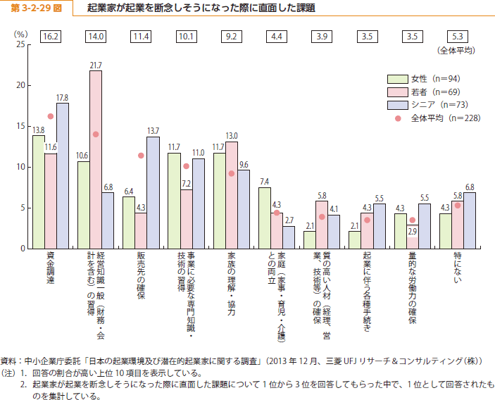 第 3-2-29 図 起業家が起業を断念しそうになった際に直面した課題