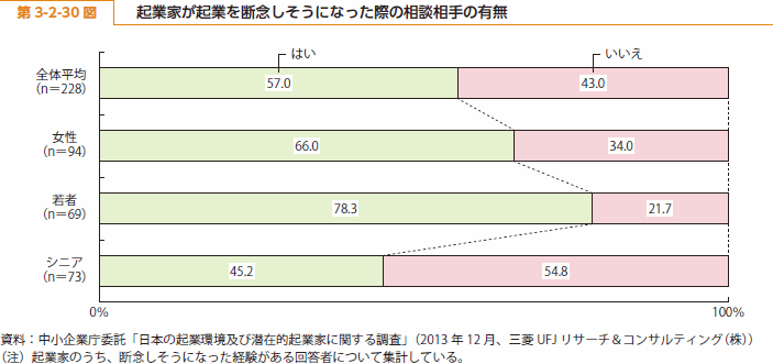 第 3-2-30 図 起業家が起業を断念しそうになった際の相談相手の有無