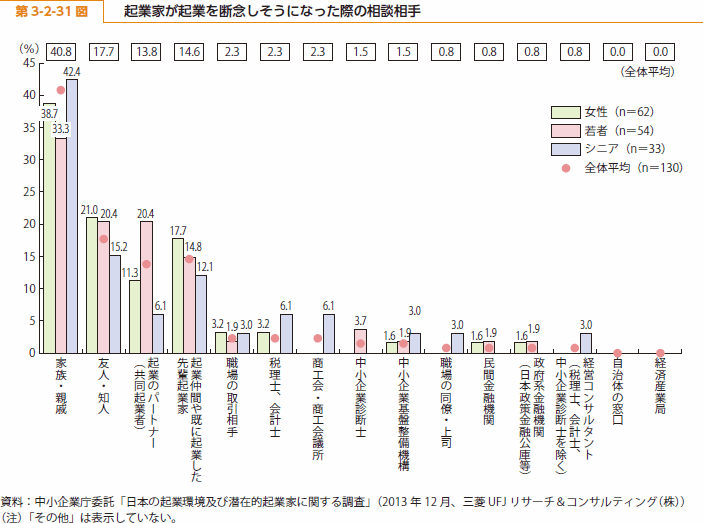 第 3-2-31 図 起業家が起業を断念しそうになった際の相談相手