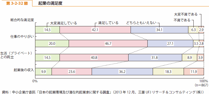 第 3-2-32 図 起業の満足度