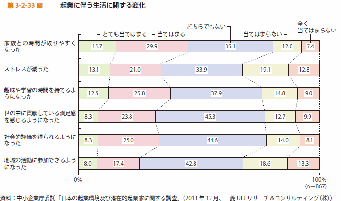 第 3-2-33 図 起業に伴う生活に関する変化