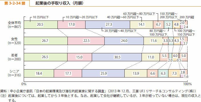 第 3-2-34 図 起業後の手取り収入（月額）