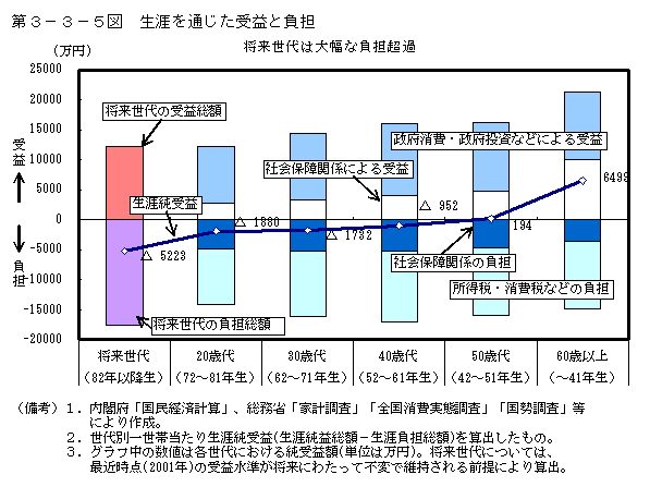 第３−３−５図 生涯を通じた受益と負担