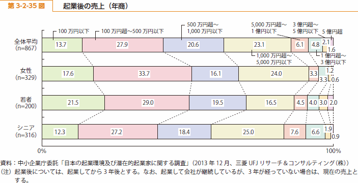 第 3-2-35 図 起業後の売上（年商）