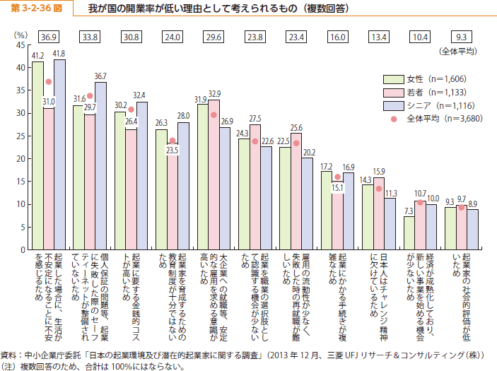 第 3-2-36 図 我が国の開業率が低い理由として考えられるもの（複数回答）