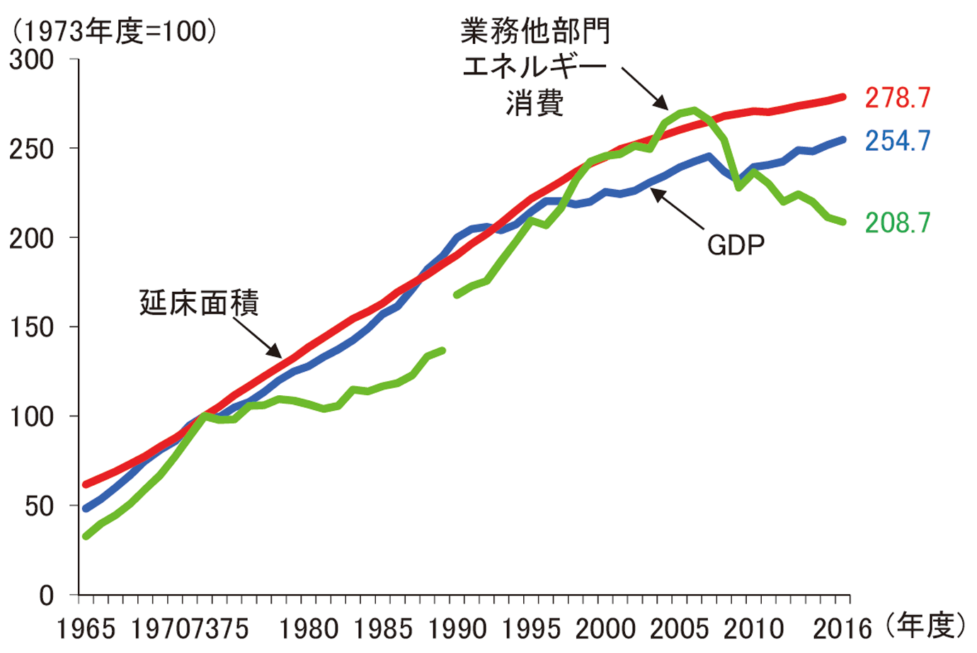 【第212-1-8】業務他部門のエネルギー消費と経済活動