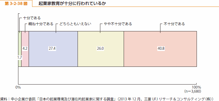 第 3-2-38 図 起業家教育が十分に行われているか