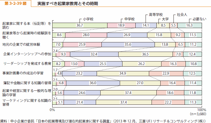 第 3-2-39 図 実施すべき起業家教育とその時期