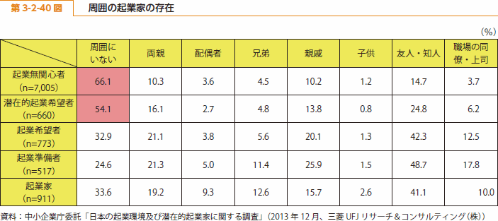 第 3-2-40 図 周囲の起業家の存在