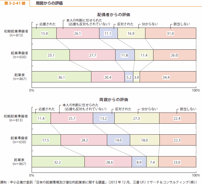 第 3-2-41 図 周囲からの評価