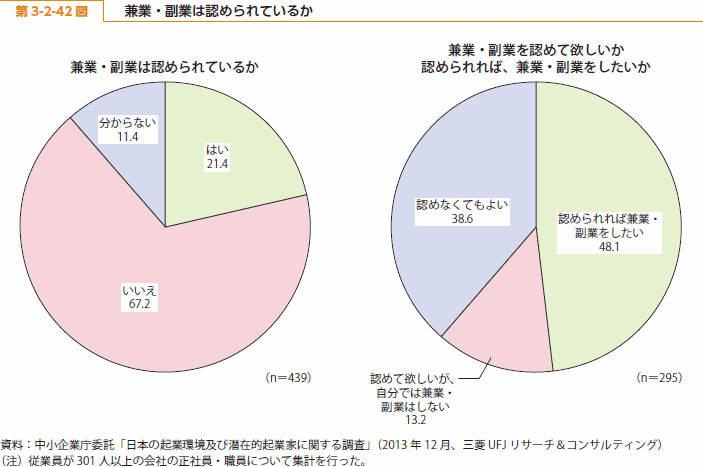 第 3-2-42 図 兼業・副業は認められているか