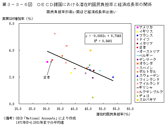 第３−３−６図 OECD諸国における潜在的国民負担率と経済成長率の関係