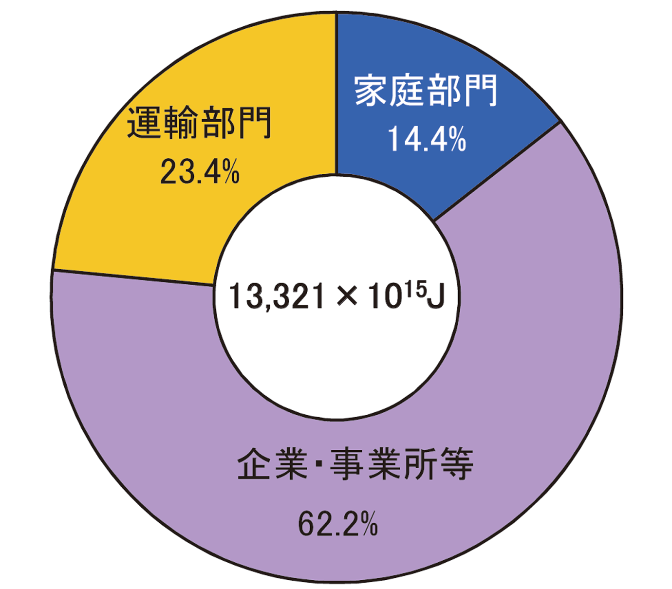 【第212-2-1】最終エネルギー消費の構成比（2016年度）