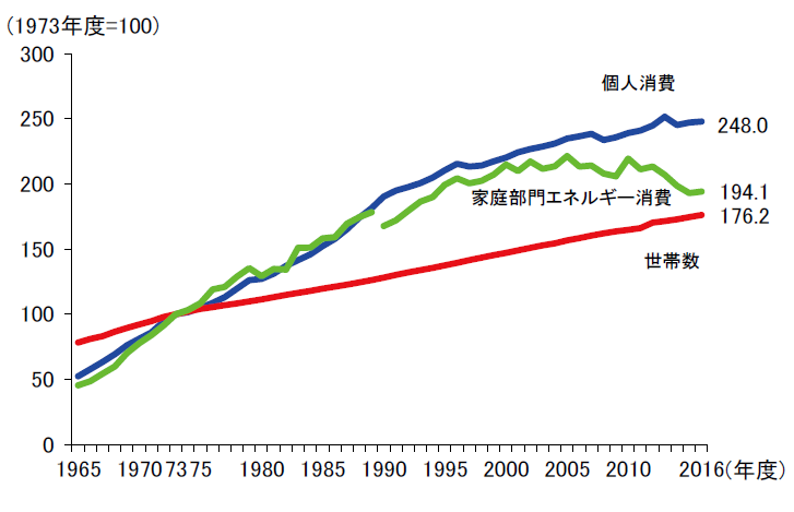 【第212-2-2】家庭部門のエネルギー消費と経済活動等