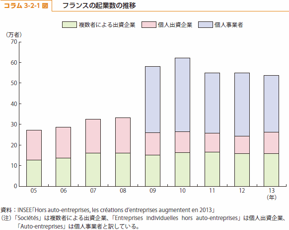 コラム3-2-1図　フランスの起業数の推移