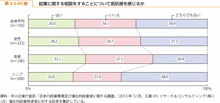 第 3-2-43 図 起業に関する相談をすることについて抵抗感を感じるか