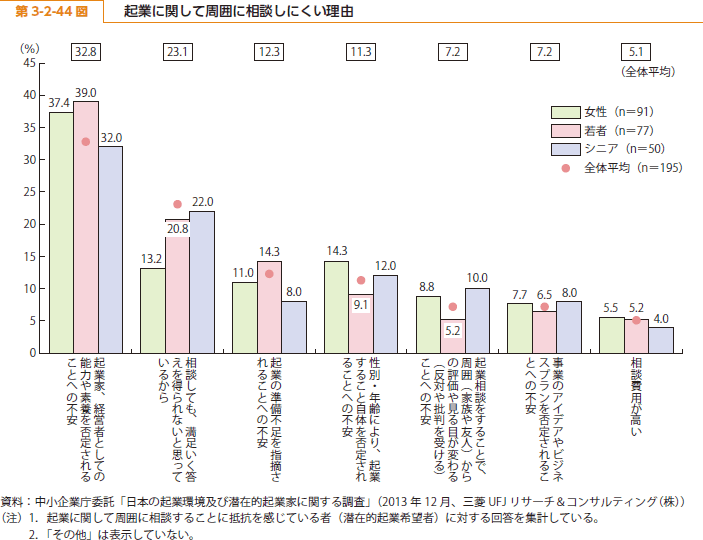 第 3-2-44 図 起業に関して周囲に相談しにくい理由