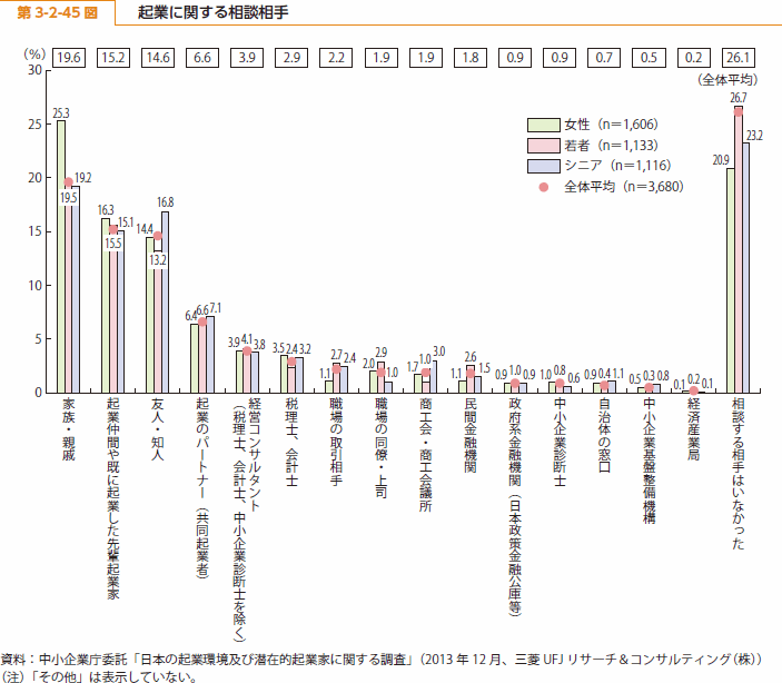 第 3-2-45 図 起業に関する相談相手