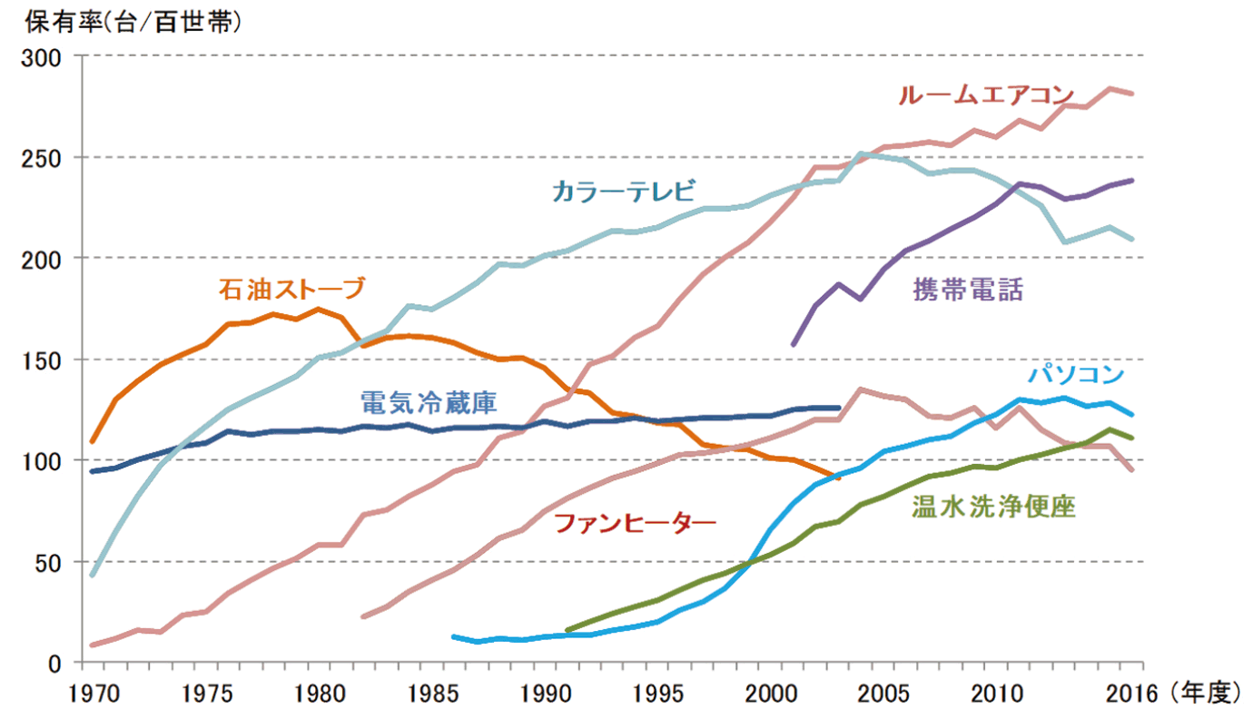 【第212-2-4】家庭用エネルギー消費機器の保有状況
