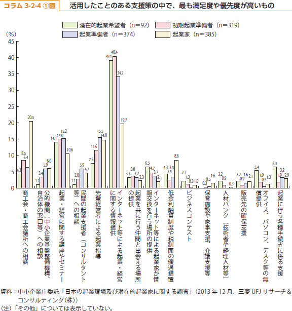 コラム3-2-4①図　活用したことのある支援策の中で 最も満足度や優先度が高いもの