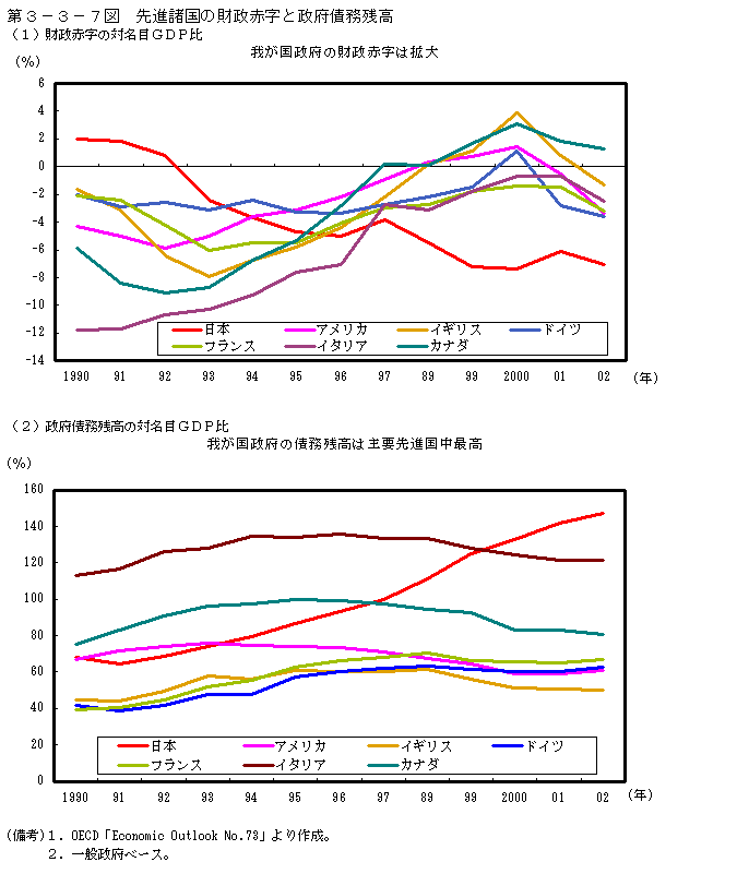 第３−３−７図 先進諸国の財政赤字と政府債務残高