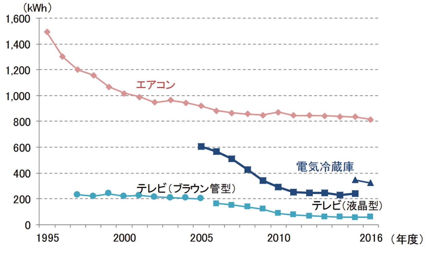 【第212-2-5】主要家電製品のエネルギー効率の変化