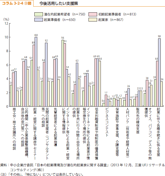 コラム3-2-4②図　今後活用したい支援策