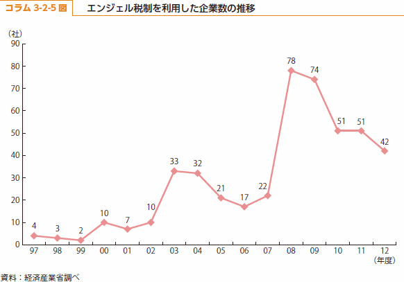 コラム3-2-5図　エンジェル税制を利用した企業数の推移