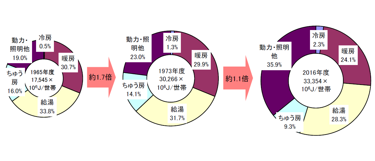 【第212-2-6】世帯当たりのエネルギー消費原単位と用途別エネルギー消費の推移