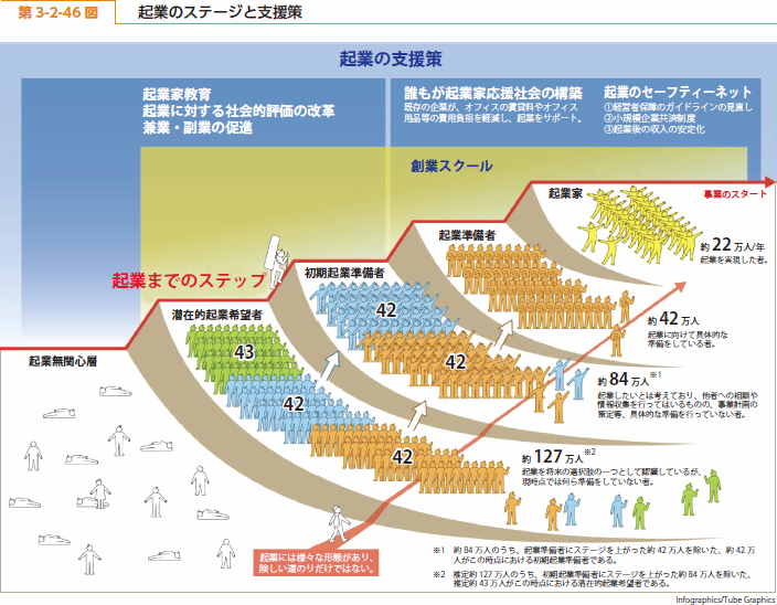 第 3-2-46 図 起業のステージと支援策