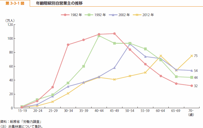 第 3-3-1 図 年齢階級別自営業主の推移