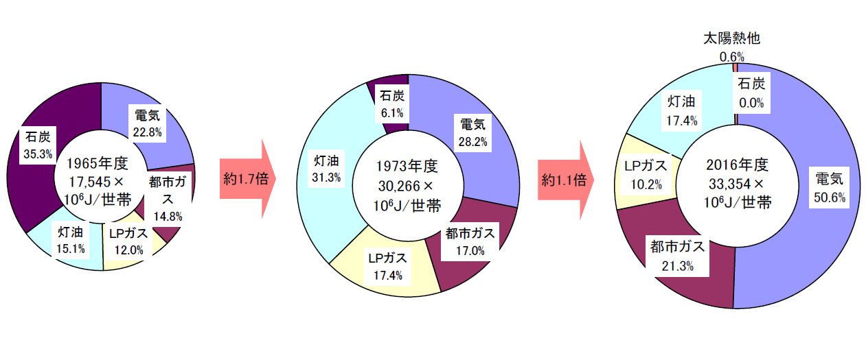 【第212-2-7】家庭部門におけるエネルギー源別消費の推移