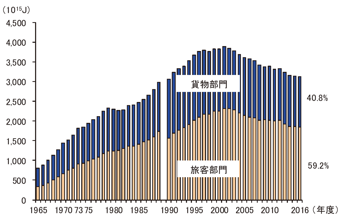 【第212-3-1】運輸部門のエネルギー消費構成