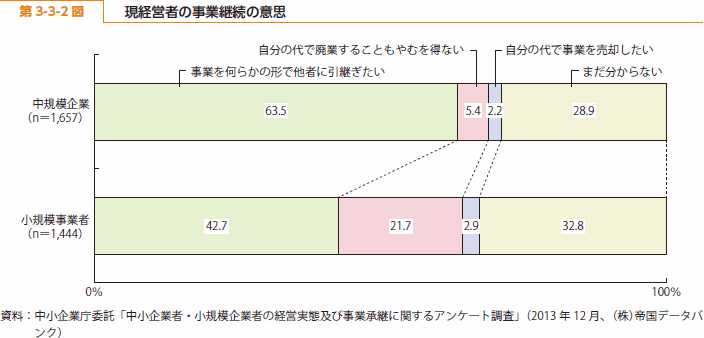 第 3-3-2 図 現経営者の事業継続の意思