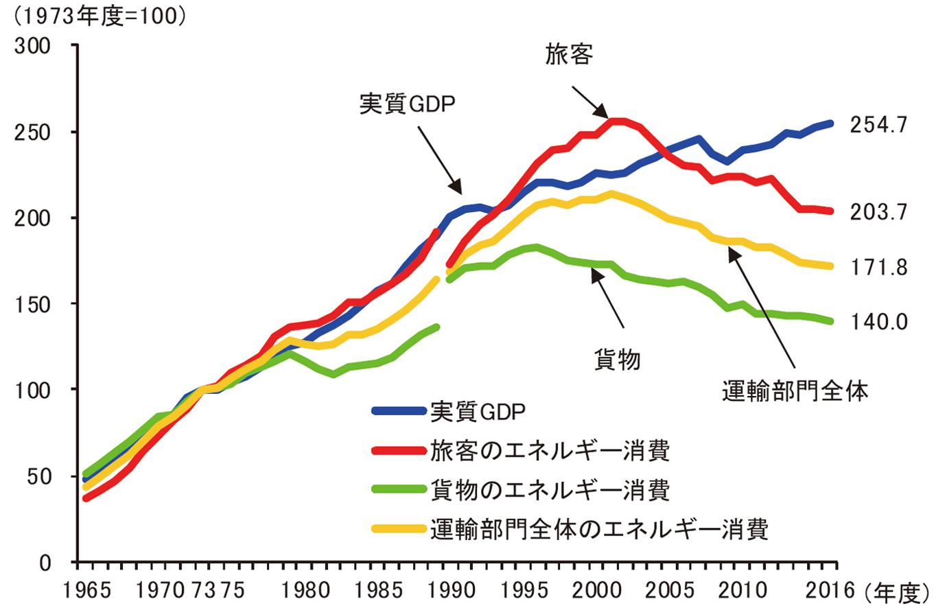 【第212-3-2】GDPと運輸部門のエネルギー消費