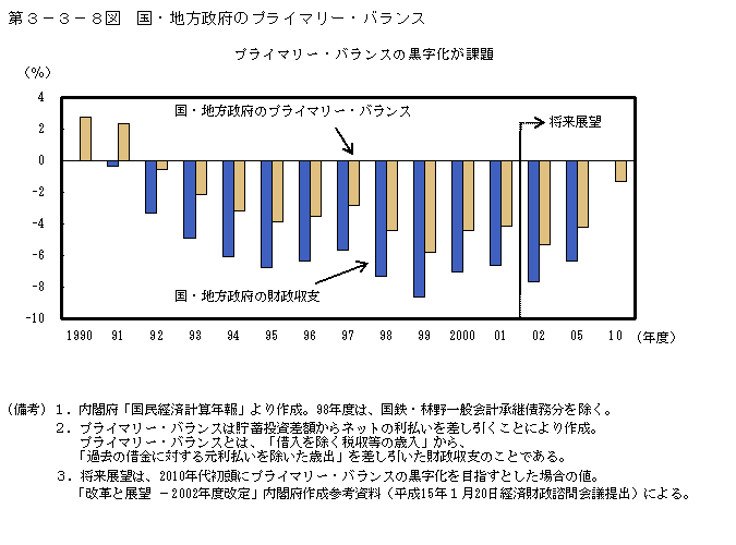 第３−３−８図 国・地方政府のプライマリー・バランス