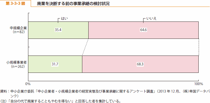 第 3-3-3 図 廃業を決断する前の事業承継の検討状況