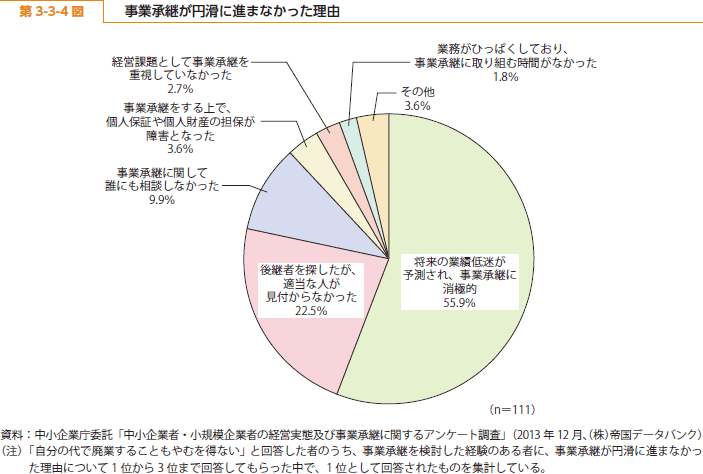 第 3-3-4 図 事業承継が円滑に進まなかった理由