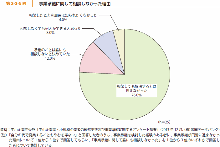 第 3-3-5 図 事業承継に関して相談しなかった理由