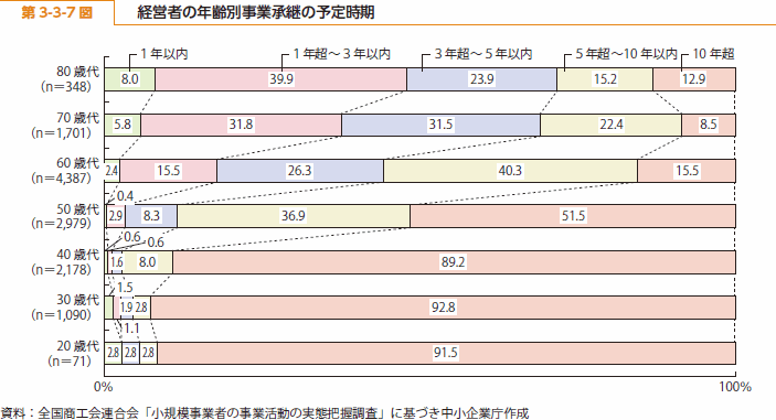 第 3-3-7 図 経営者の年齢別事業承継の予定時期