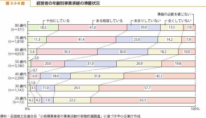 第 3-3-8 図 経営者の年齢別事業承継の準備状況