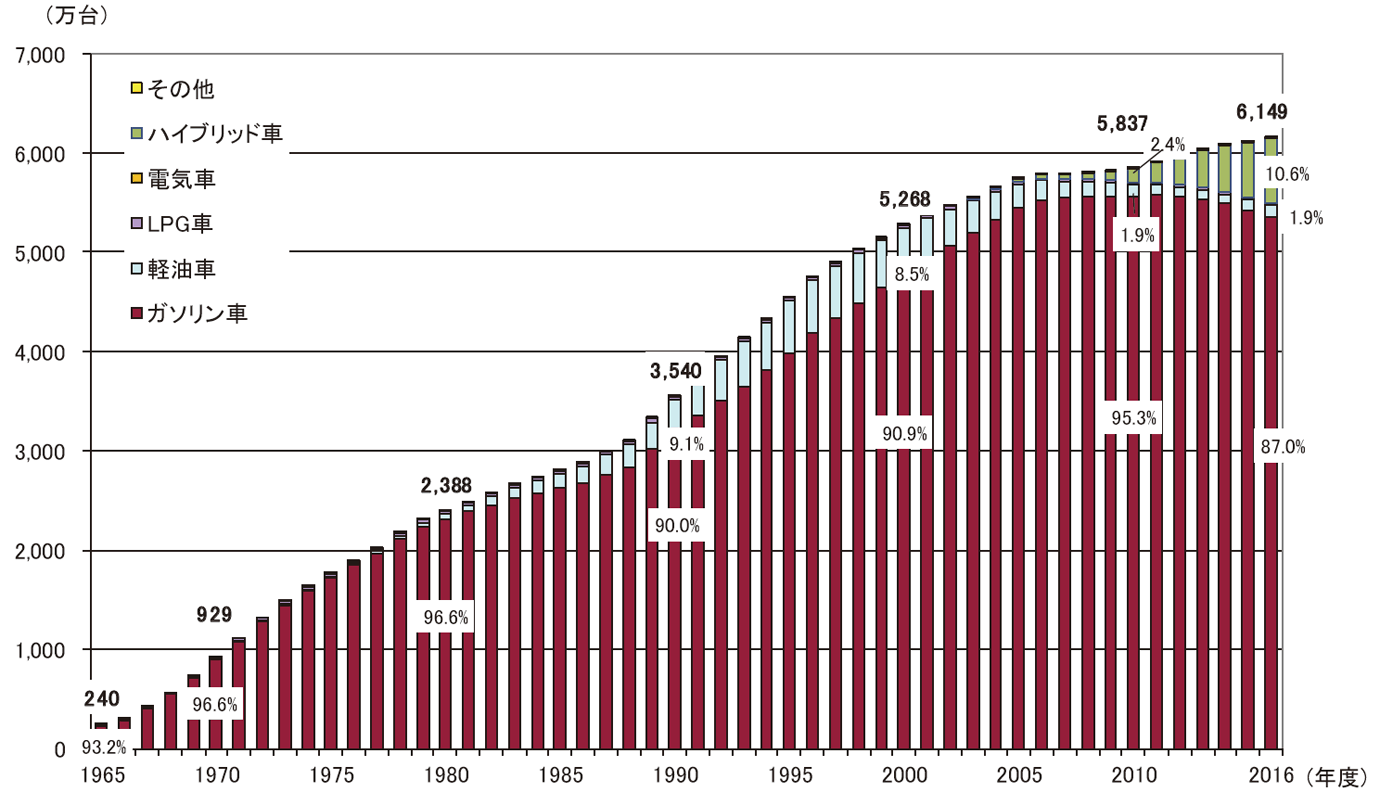 【第212-3-5】旅客自動車の車種別保有台数の推移