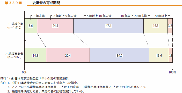 第 3-3-9 図 後継者の育成期間