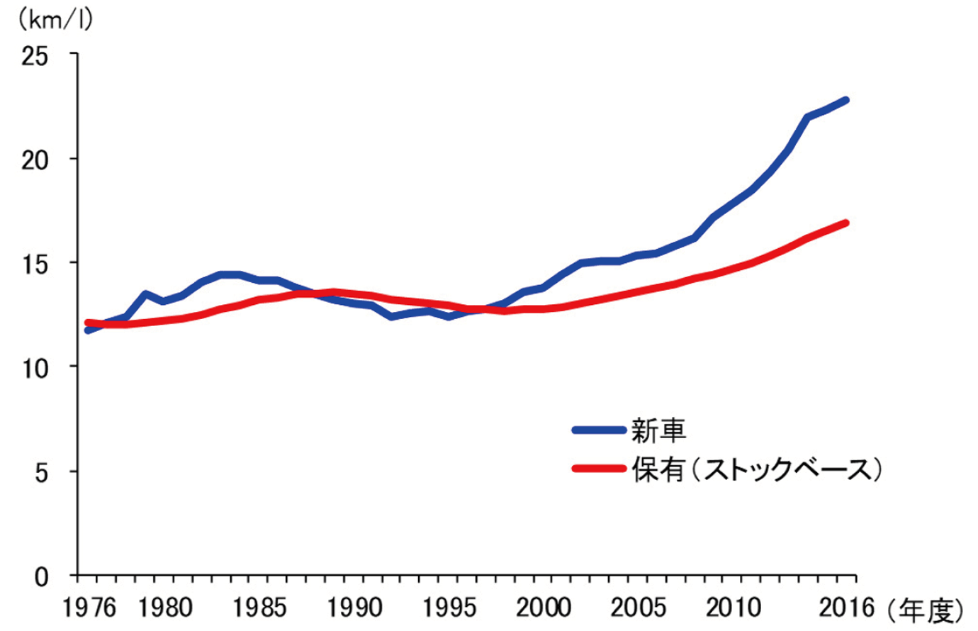 【第212-3-6】ガソリン乗用車平均燃費（10・15モード）の推移