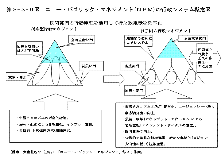 第３−３−９図 ニュー・パブリック・マネジメント(NPM)の行政システム概念図