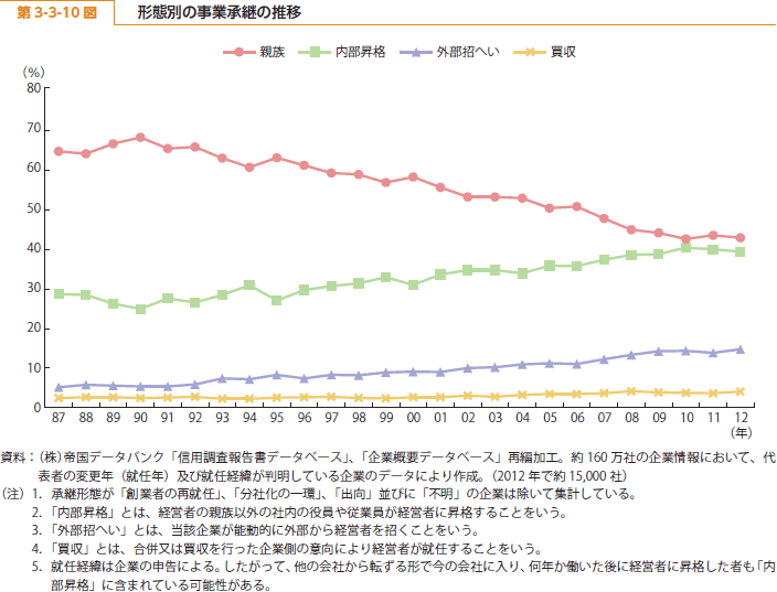 第 3-3-10 図 形態別の事業承継の推移